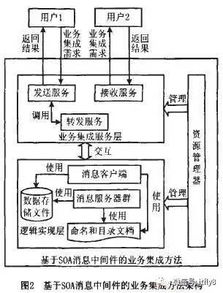 面向服務架構消息中間件的業務流程系統集成方法研究